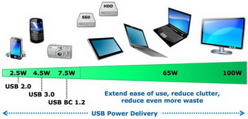 USB PD